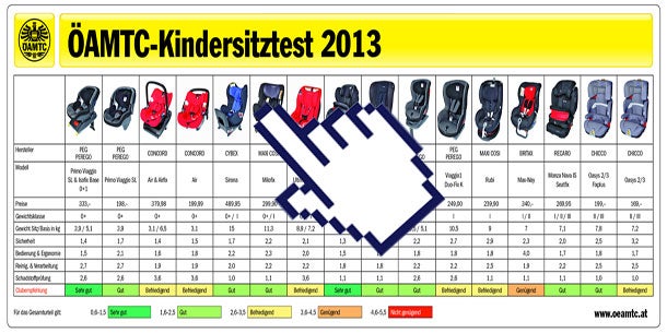 Kindersitztest 2013: Die Tops & Flops