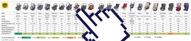 Kindersitztest 2014: Die Tops und Flops