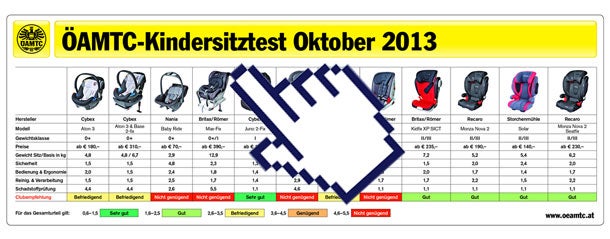 Kindersitztest: 4 Mal 