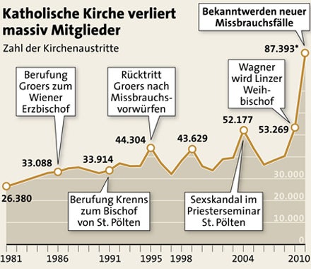 Kirchenaustritte um 64% gestiegen