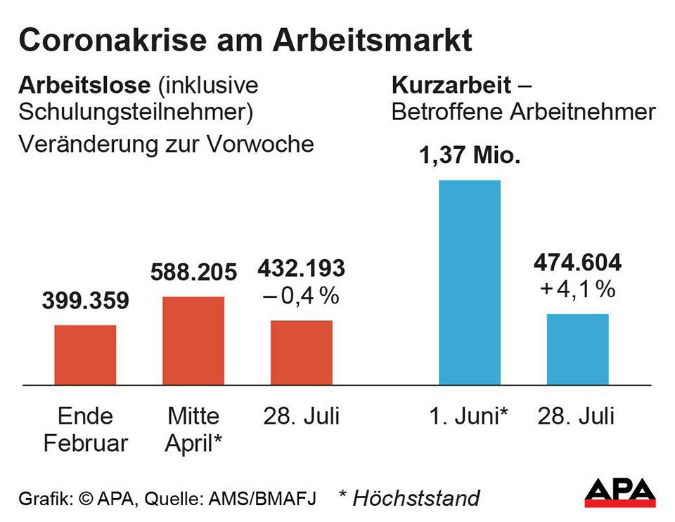 Derzeit 432.000 Arbeitslose und 474.600 Personen in Kurzarbeit in Österreich