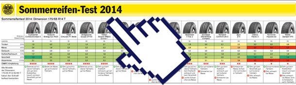 Sommerreifentest 2014: Die Tops & Flops