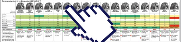 Sommerreifentest 2014: Die Tops & Flops