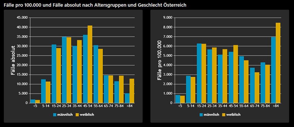 Statistik: Wie viele Kleinkinder bis jetzt Corona hatten