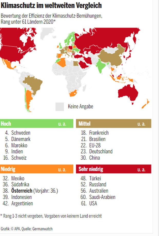 Klimaschutz-Index: Österreich rutscht ab