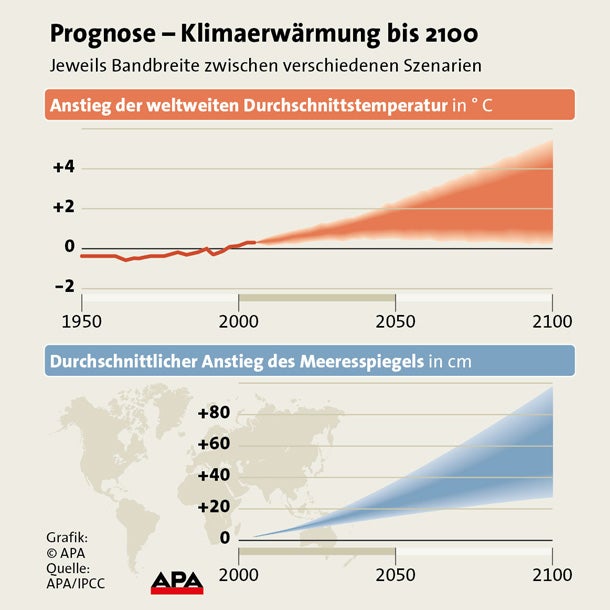 Klimawandel GRAFIK