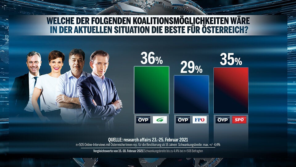 Umfrage: Schon 39 % für Neuwahl