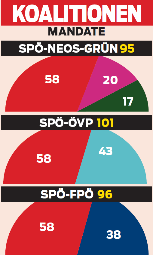 Umfrage: Rendi baut Führung weiter aus