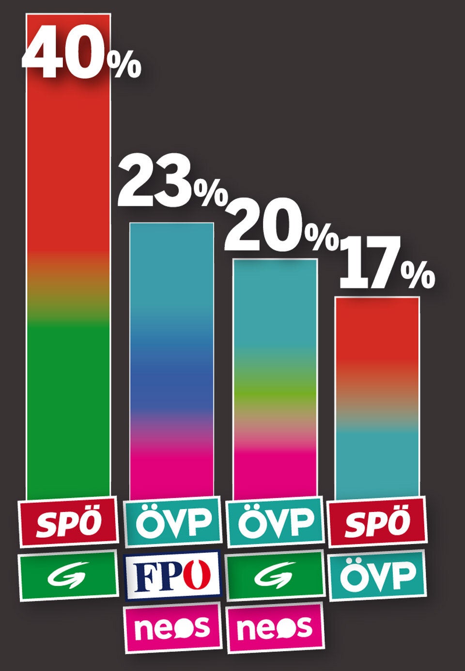 Umfrage: Wien-Wahl wird zum Thriller