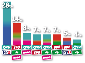 Umfrage-Thriller kurz vor Wahl