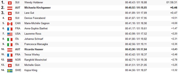 Holdener siegt vor Kirchgasser