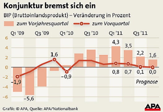 Grafik Konjunktur
