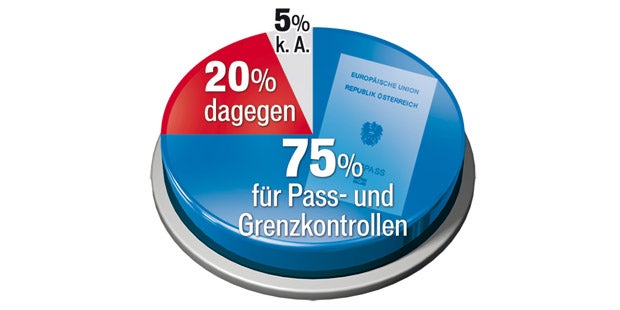 75% sind für Grenzkontrollen