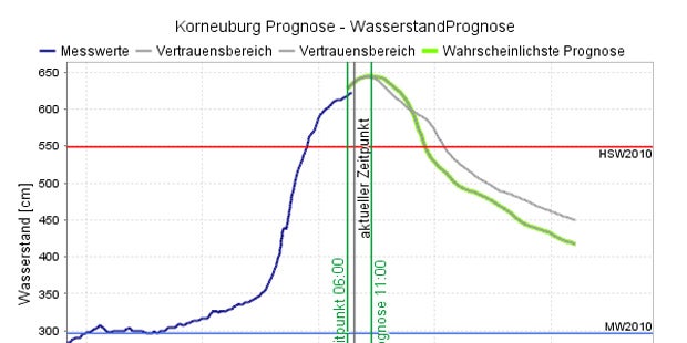 Donau-Pegel sinken wieder