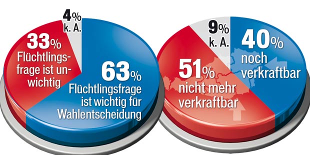 Flüchtlinge dominieren Wien-Wahl