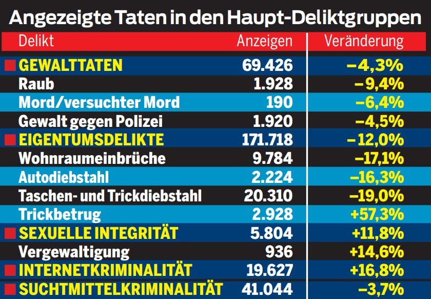 Anzeigen wegen Vergewaltigung explodieren