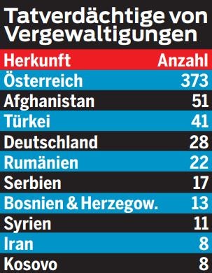 Anzeigen wegen Vergewaltigung explodieren