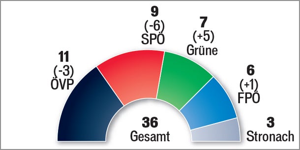 ÖVP auf Platz eins, Absturz der SPÖ