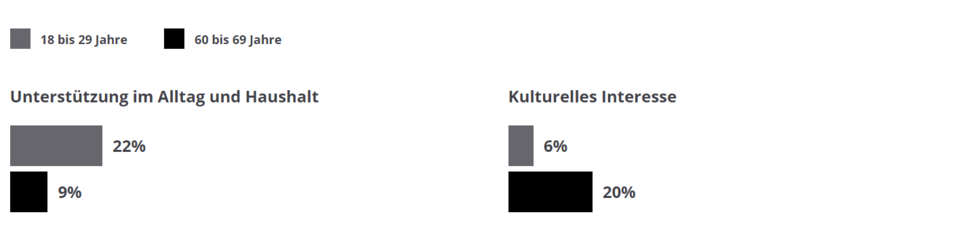 Frauen wollen Geld, Männer Sex? Das wichtigste bei der Partnerwahl