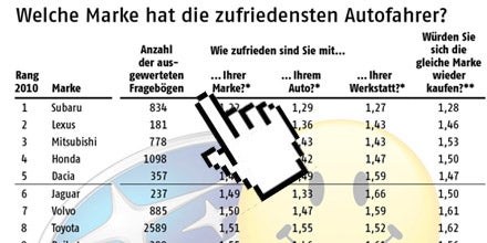 Diese Marken machen Autofahrer glücklich