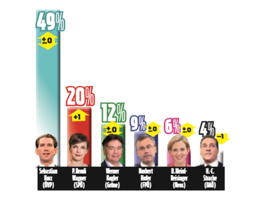 49 Prozent würden Kurz zum Kanzler wählen