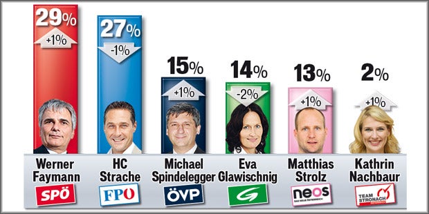 FPÖ bleibt Nummer 1, Faymann wieder im Plus