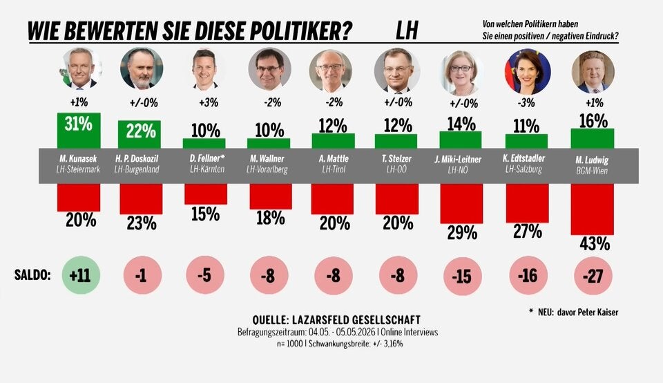Landeshauptleute Beliebtheit