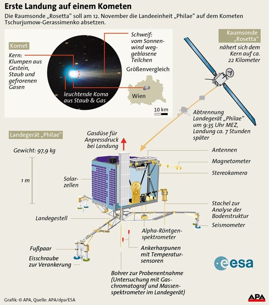 Sonde Rosetta schickt Kometen-Fotos