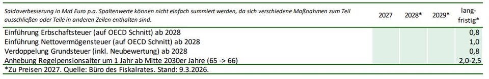 Neue Budget-Liste: So könnten Milliarden gespart werden