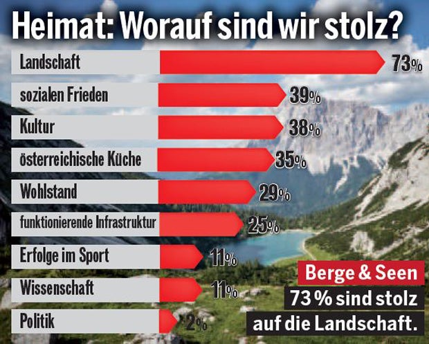 Darum sind wir stolz auf Österreich