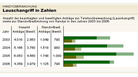 lauschangriff tabelle