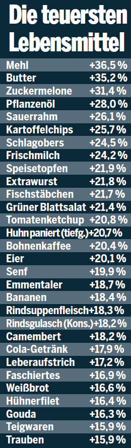 Wocheneinkauf ist schon um 20 % teurer