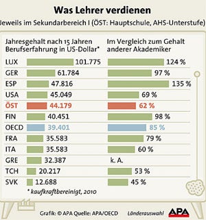 Lehrerverdienst, Grafik