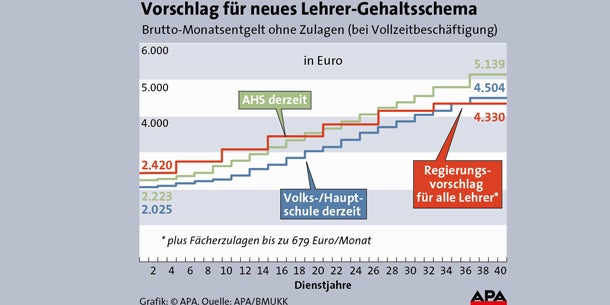 Keine Einigung: Kommt jetzt Lehrer-Streik?