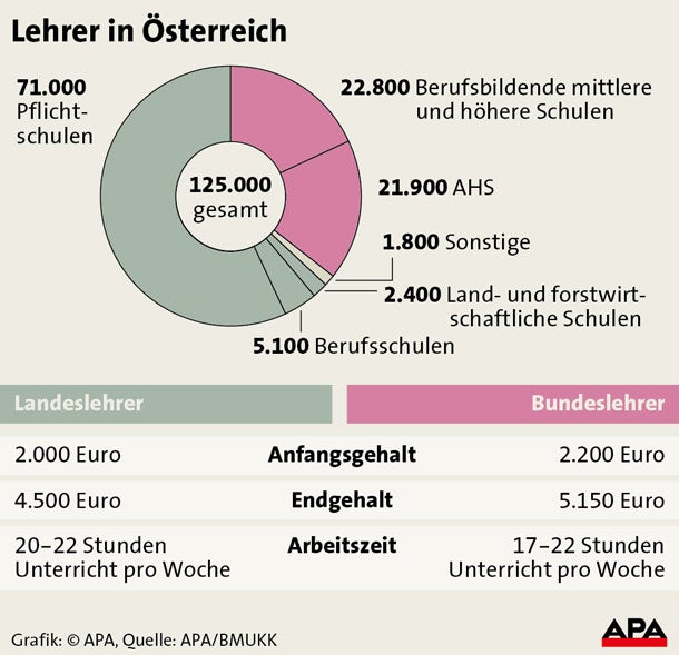 Keine Einigung: Kommt jetzt Lehrer-Streik?