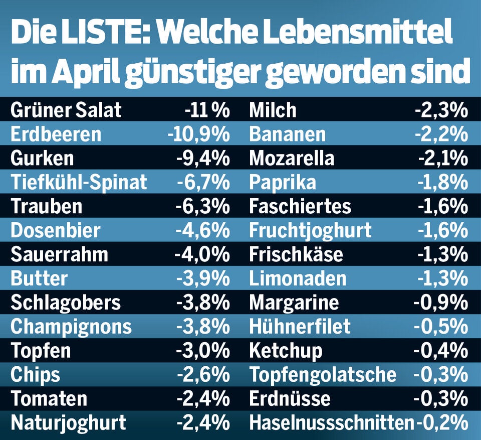 Trotz Inflation: Supermärkte senken Preise – DAS wird jetzt billiger!