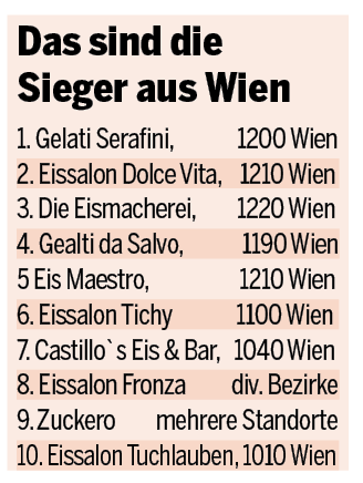 Das sind die beliebtesten Eissalons Wiens