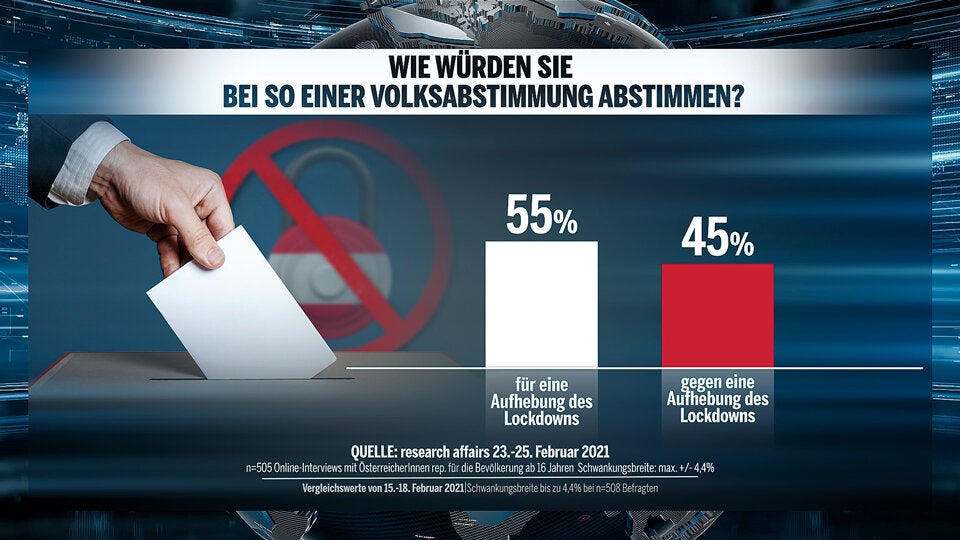 Umfrage: Schon 39 % für Neuwahl
