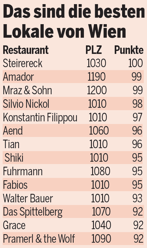 Das sind die besten Lokale Österreichs