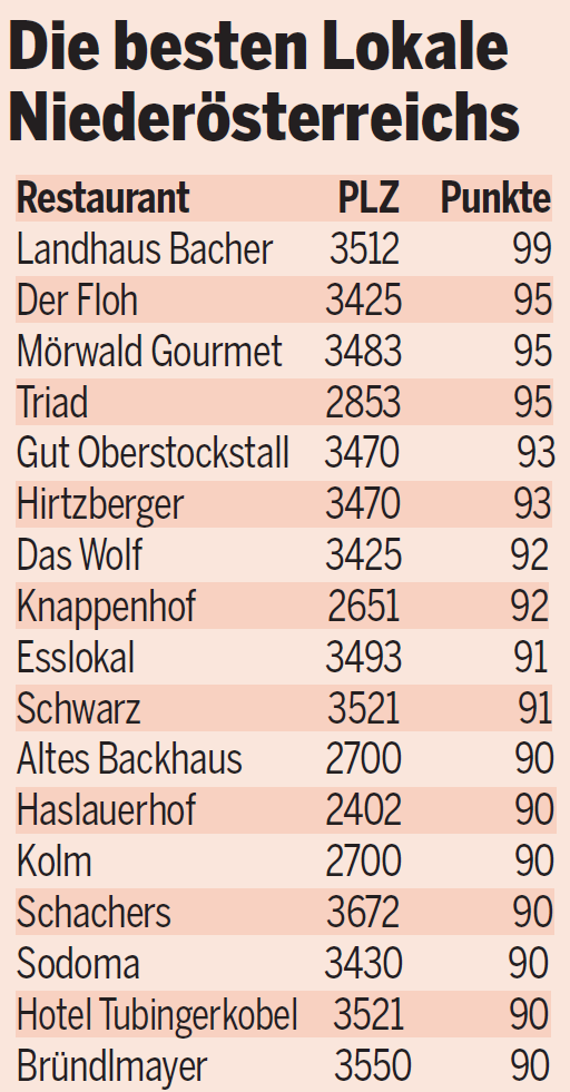 Das sind die besten Lokale Österreichs