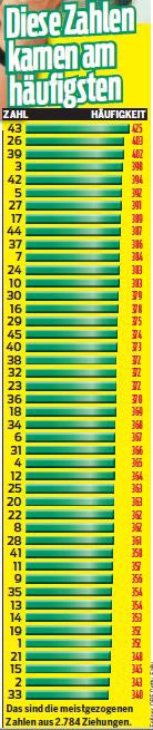 So knacken Sie 10-Millionen-Jackpot