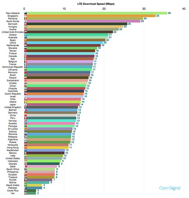 Österreich bei LTE-Speed ganz vorne