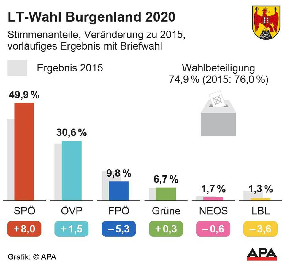 Doskozil schafft rotes Wunder