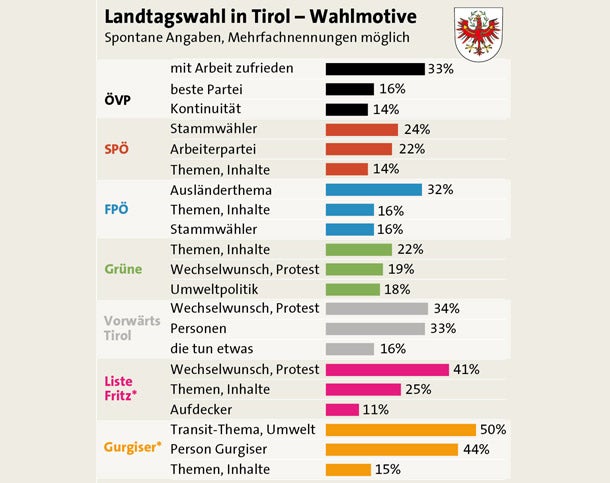 Motive für Tirol-Wahl Grafik