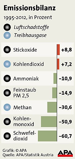 Österreichs Luft seit 1995 deutlich besser