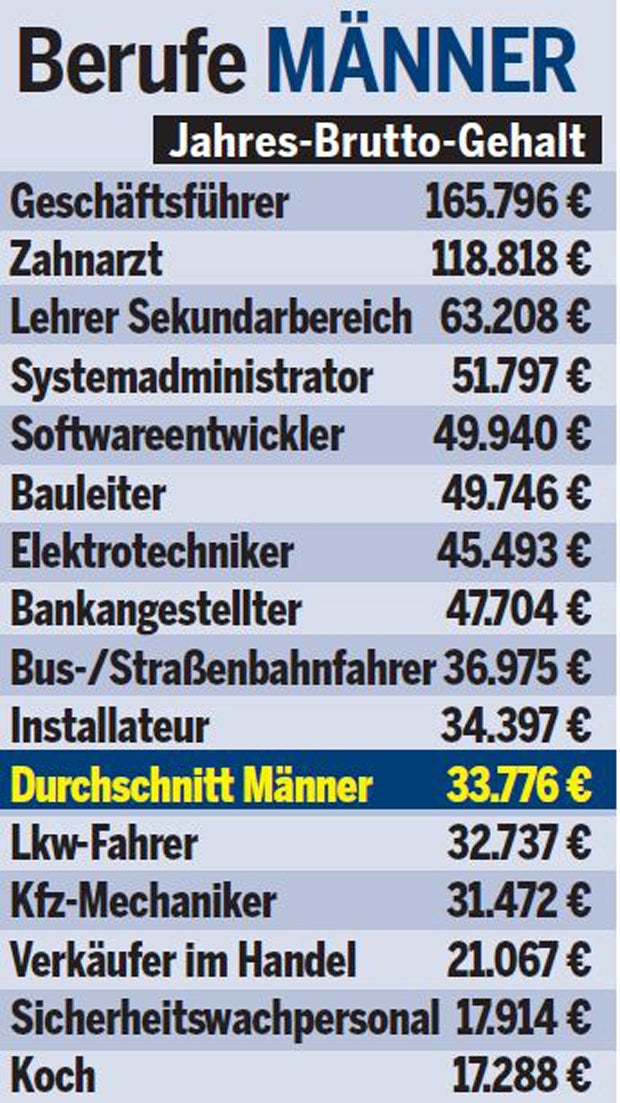 Gehalts-Check: So viel verdienen Sie wirklich