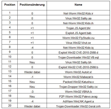 Die gefährlichsten Computer-Viren der Welt