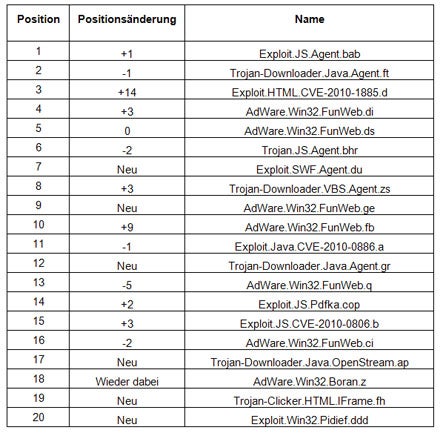 Die gefährlichsten Computer-Viren der Welt