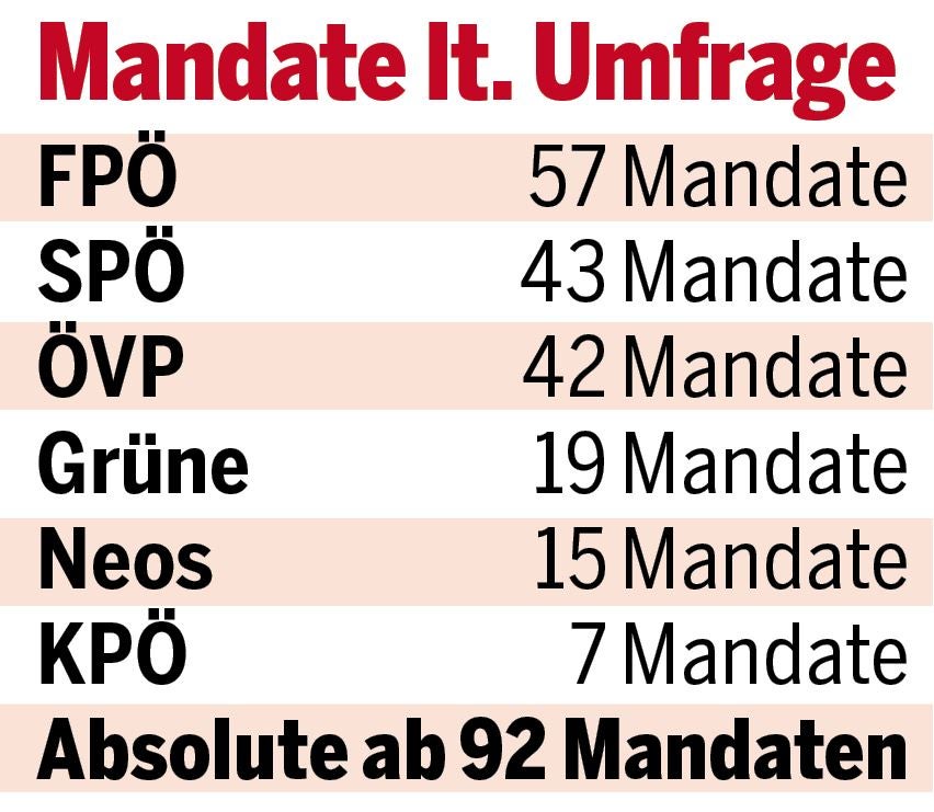 Mandate laut Umfrage