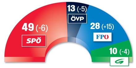 Wien-Wahl Mandate 2010